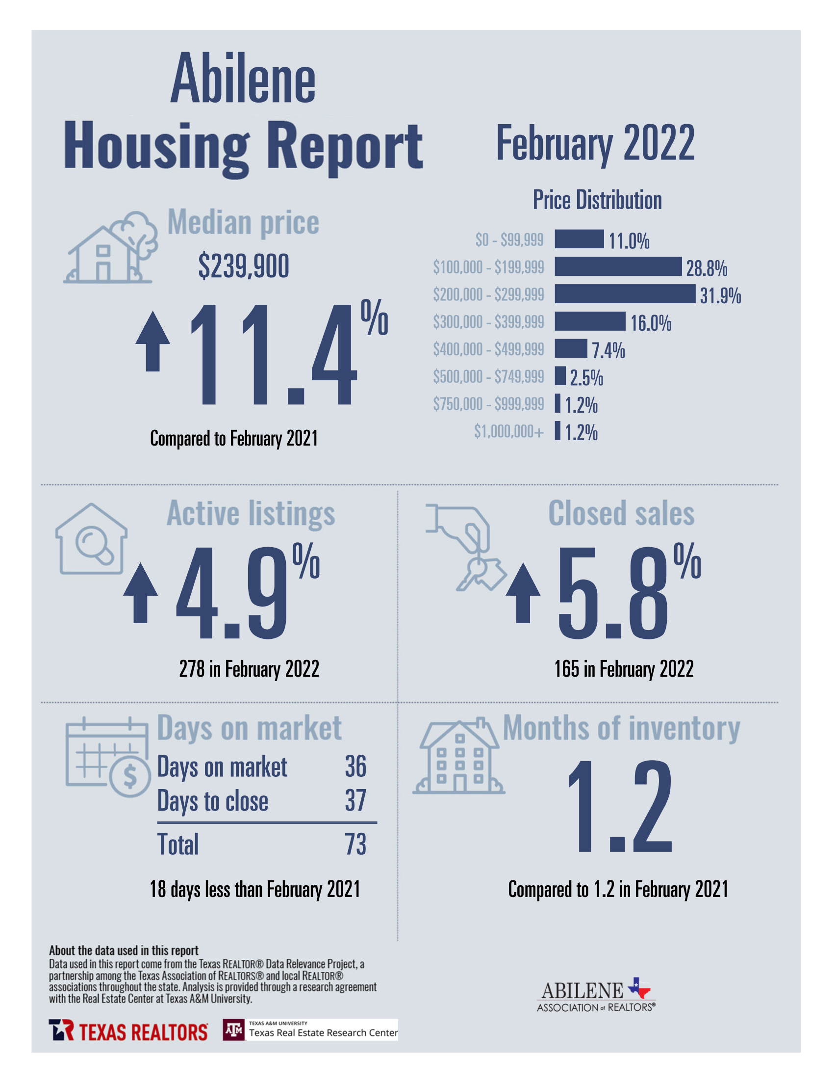infographic for February housing stats in Abilene, TX