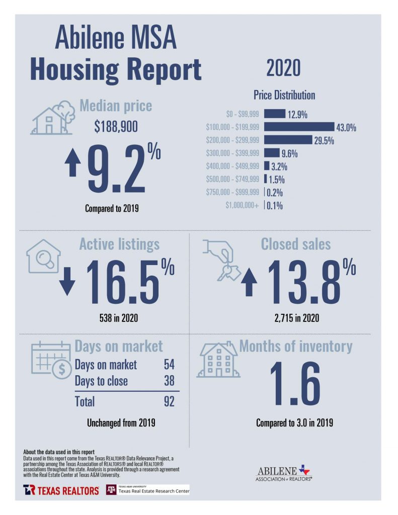 Annual Housing Data for Abilene in 2020