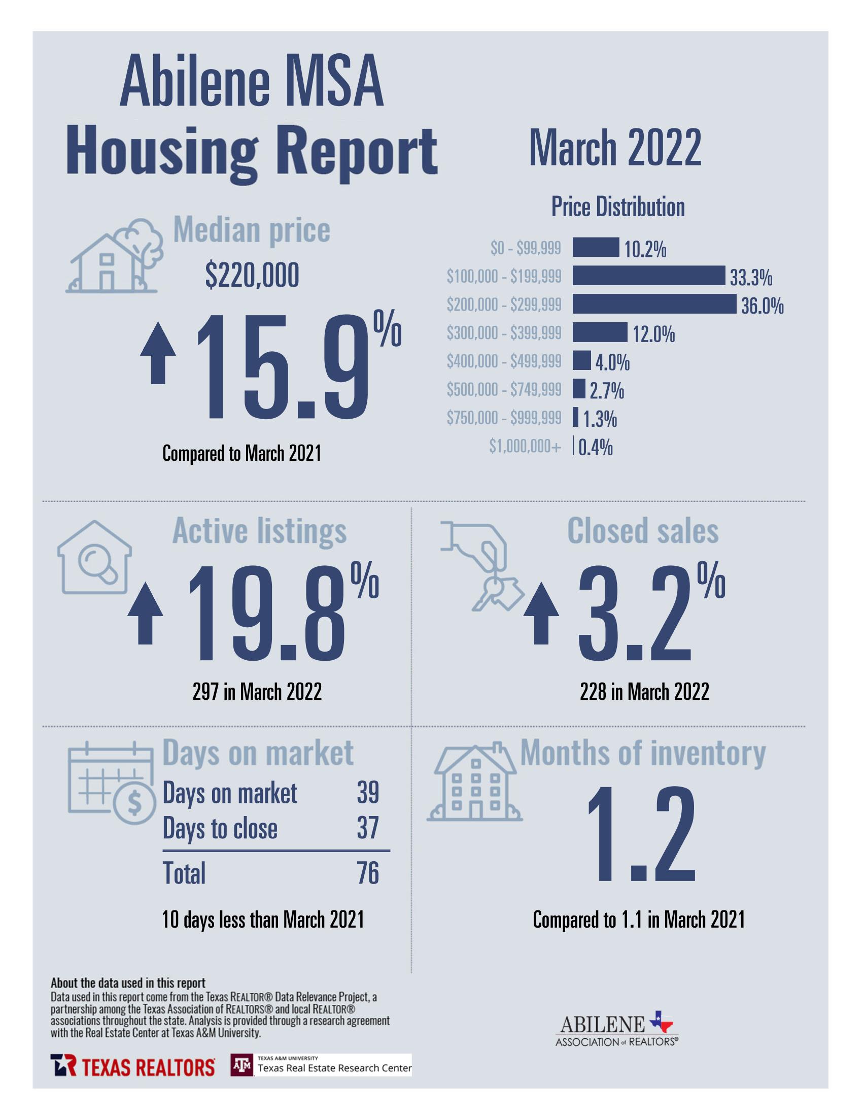 Housing infographic for homes in Abilene, TX for the month of March 2022
