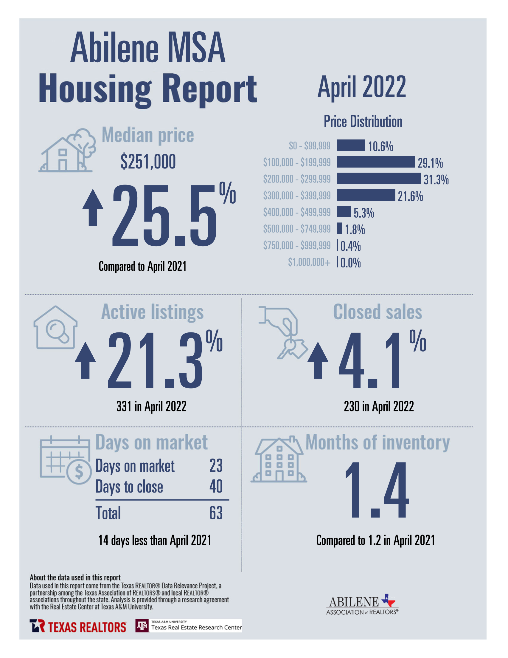 Housing data for Abilene Homes - April 2022