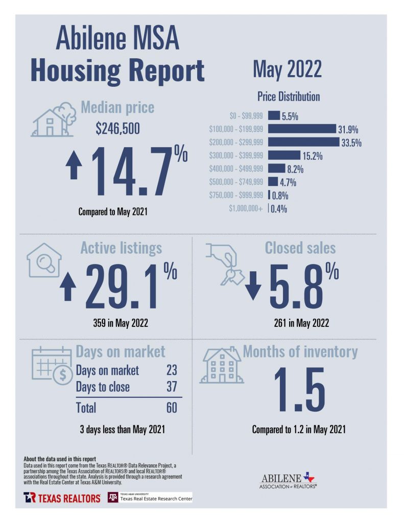 Abilene Housing Market Data - May 2022
