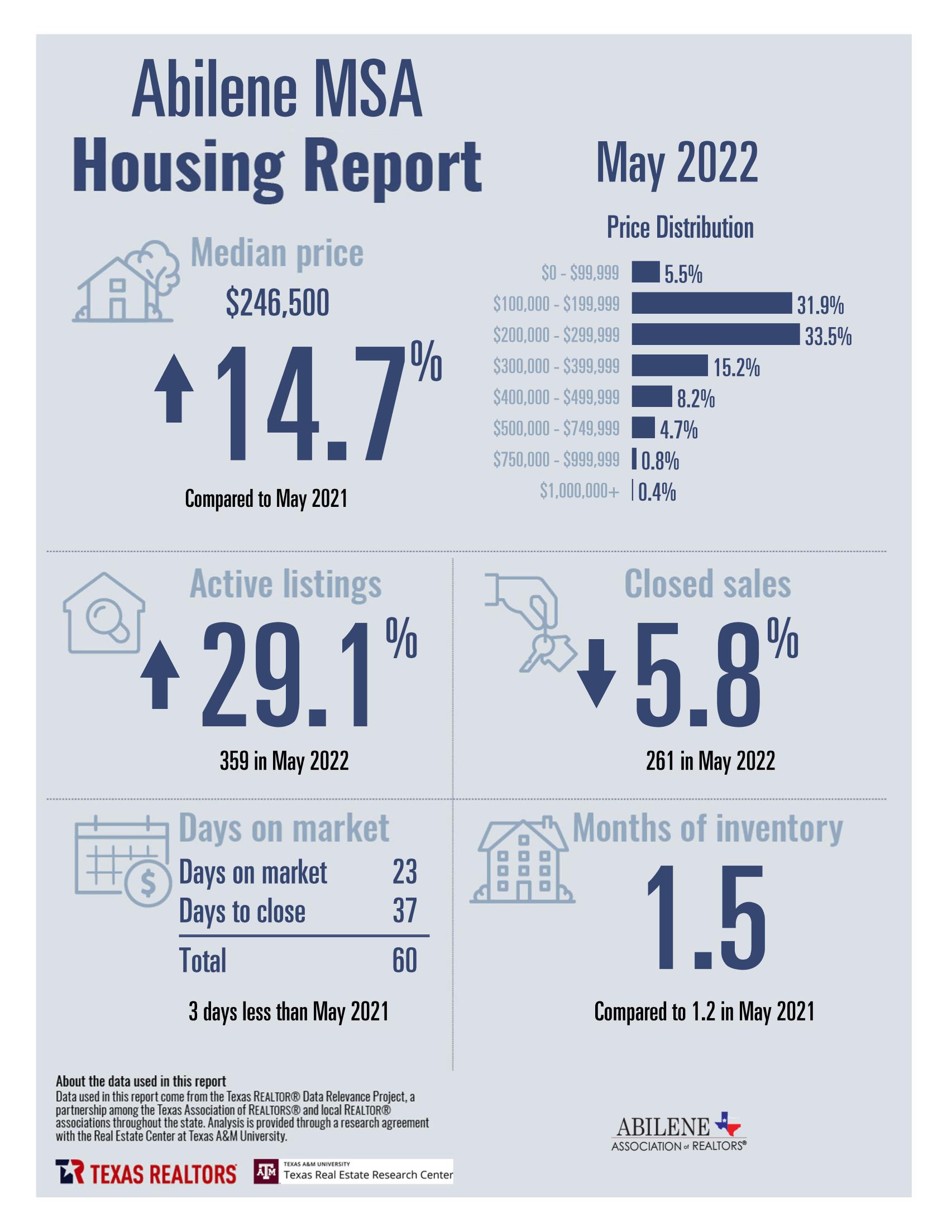 Abilene Housing Market Data - May 2022