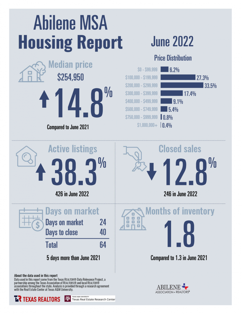 June Housing Statistics for Abilene, TX