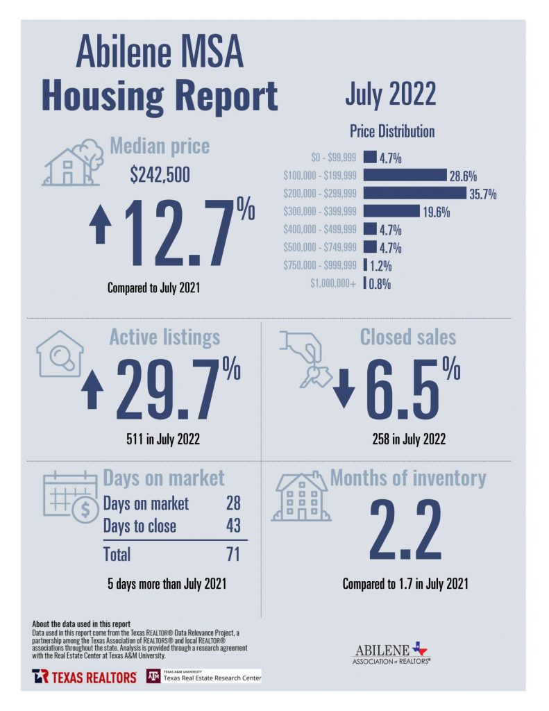 Abilene Housing Statistics - July 2022