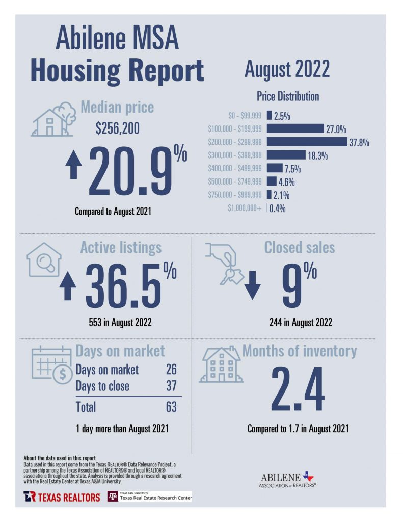 Housing Data for Abilene, TX - August 2022