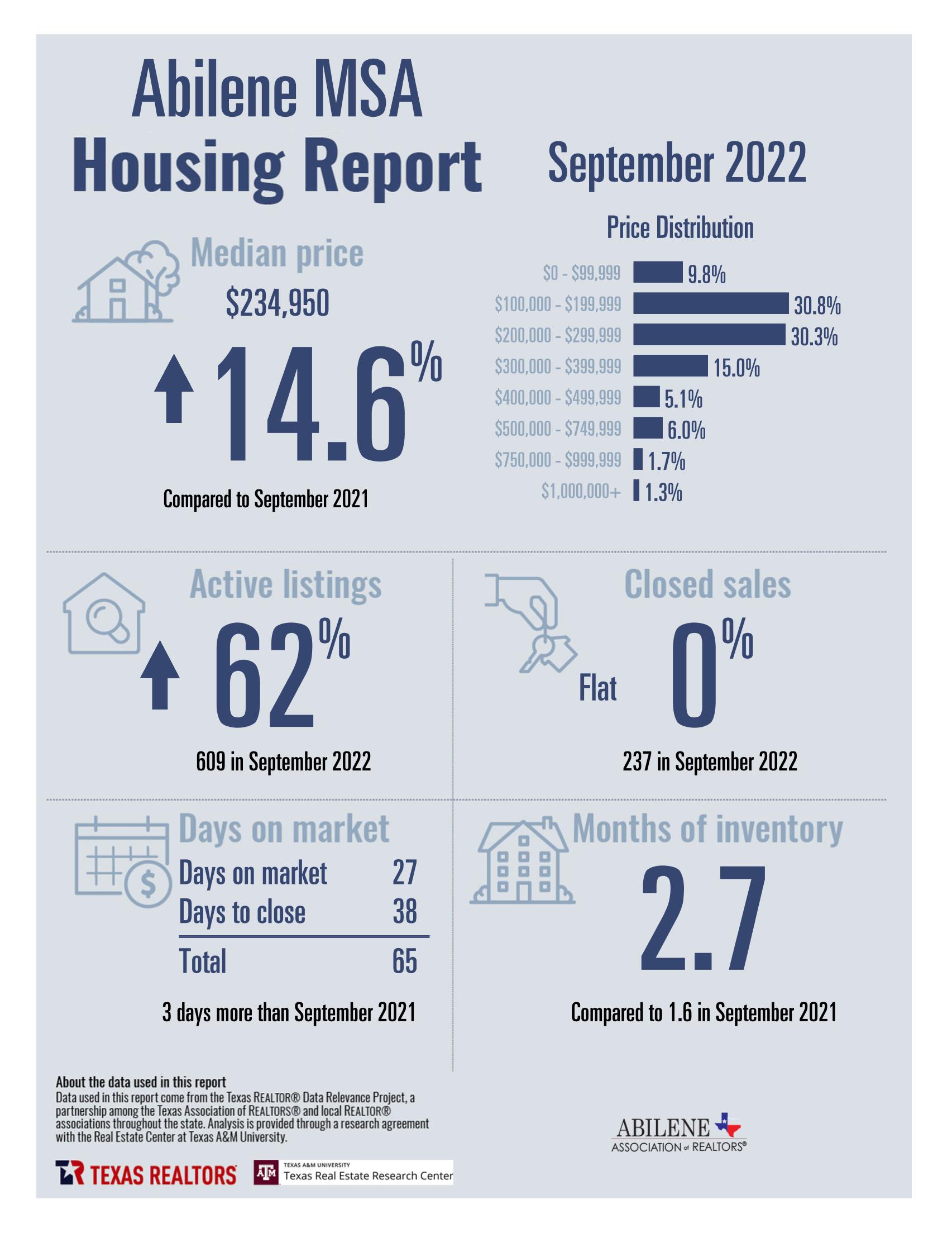 Housing market data for September 2022 in Abilene, TX