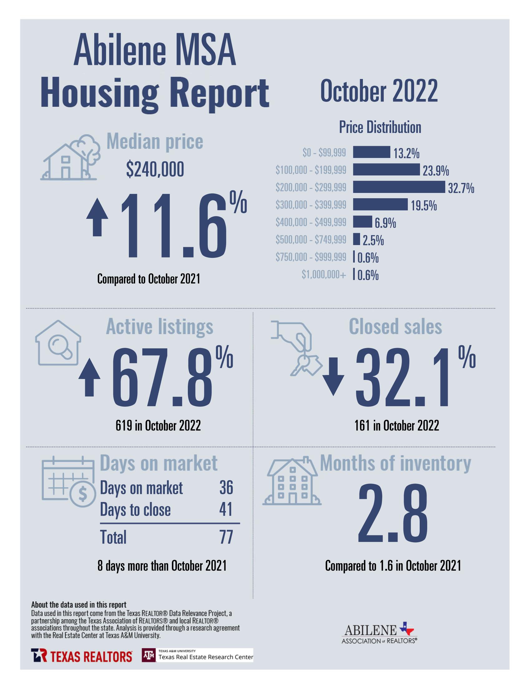 Abilene Housing Statistics. Median price, active listings, and closed sales for October 2022