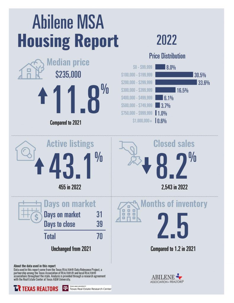 2022 Annual Housing Data for Abilene, TX