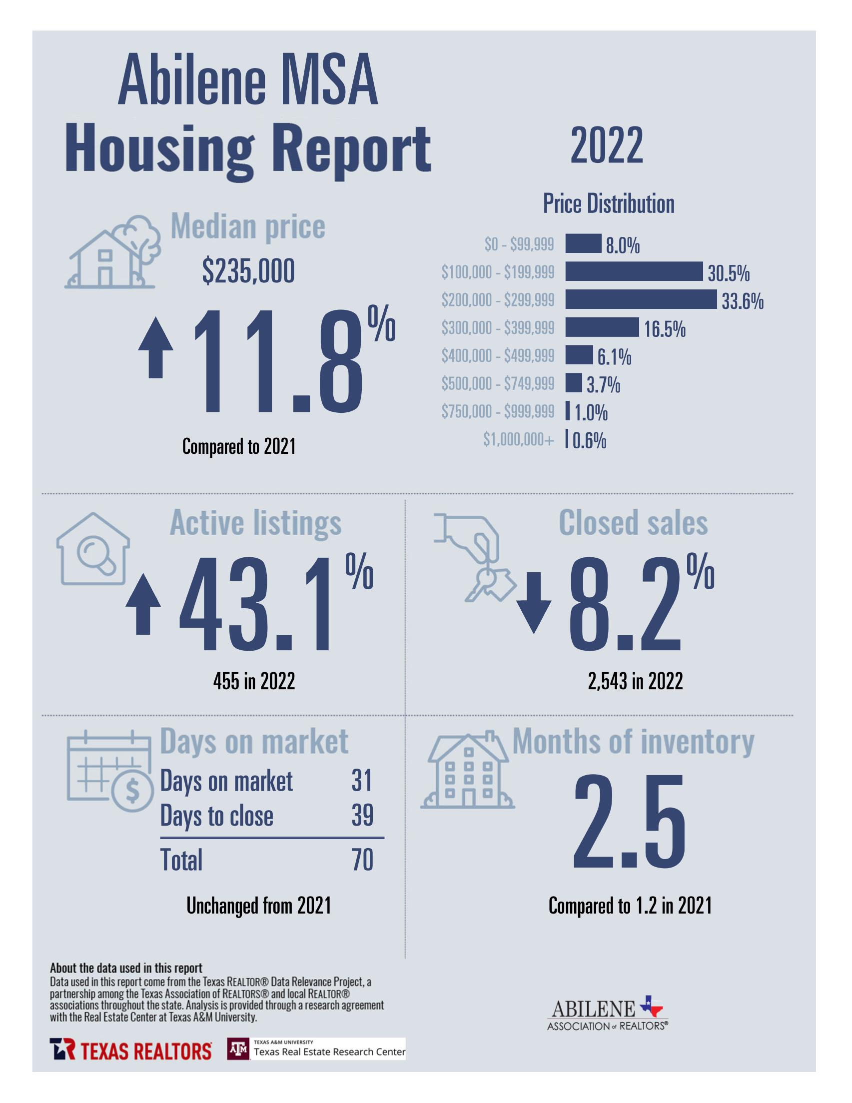 2022 Annual Housing Data for Abilene, TX