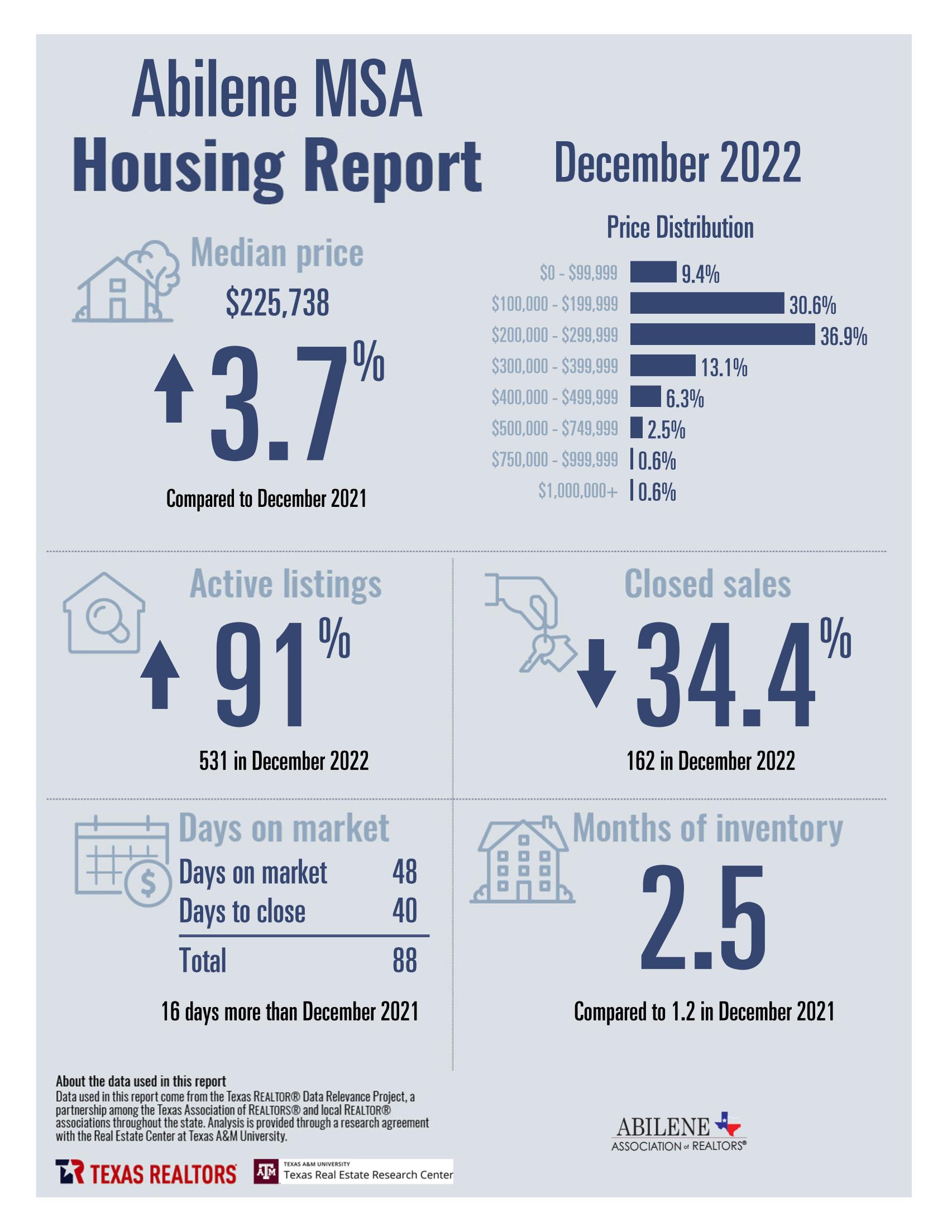 December 2022 Abilene Housing Statistics