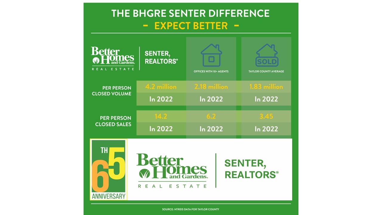 Production numbers for BHGRE Senter, REALTORS versus the Abilene real estate market.