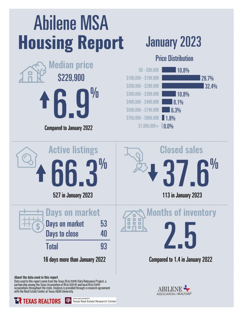 January 2023 Abilene Housing Statistics