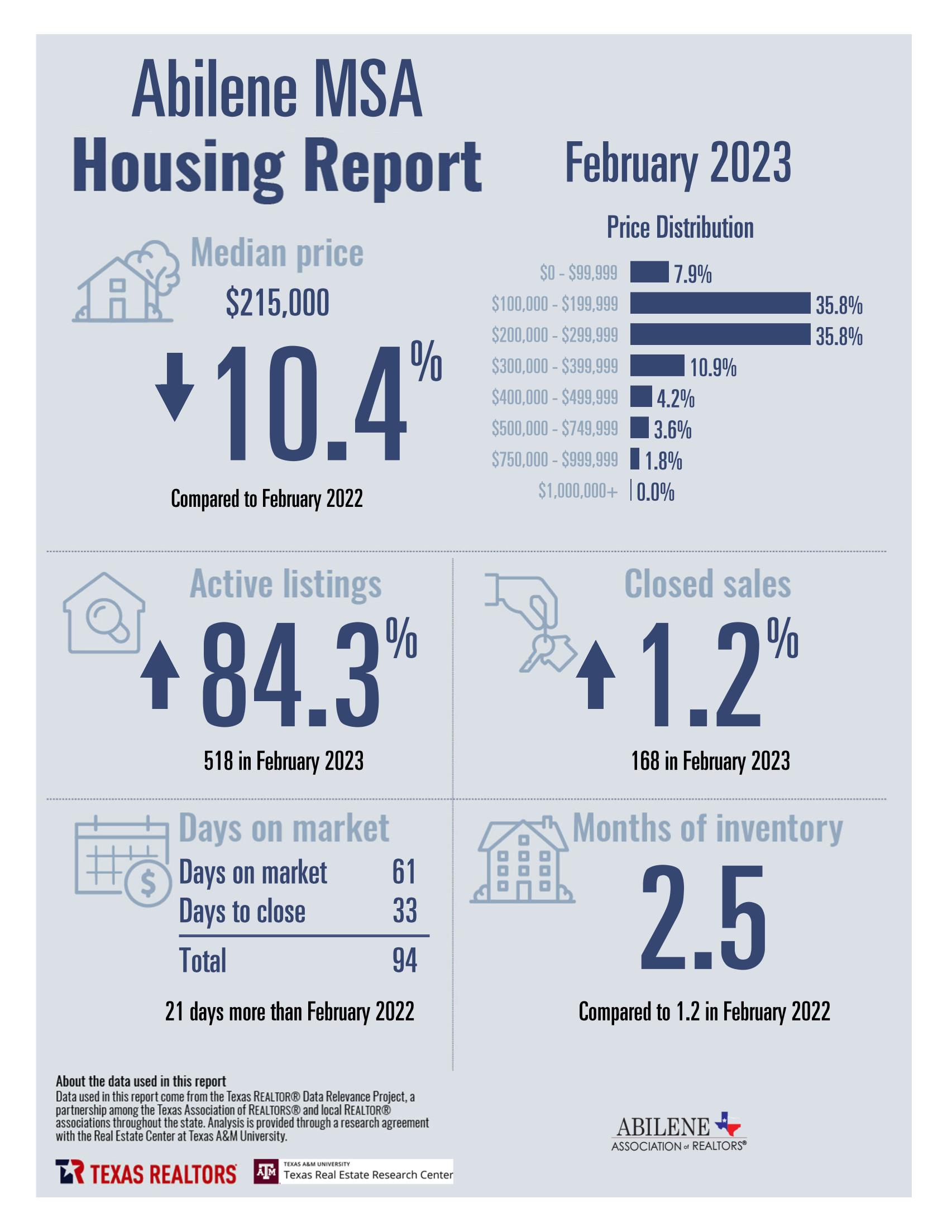 February 2023 Housing Statistics for Abilene, TX