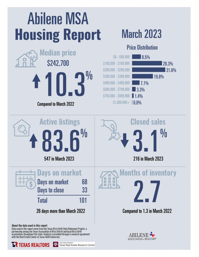 March 2023 Housing Statistics for Abilene, TX