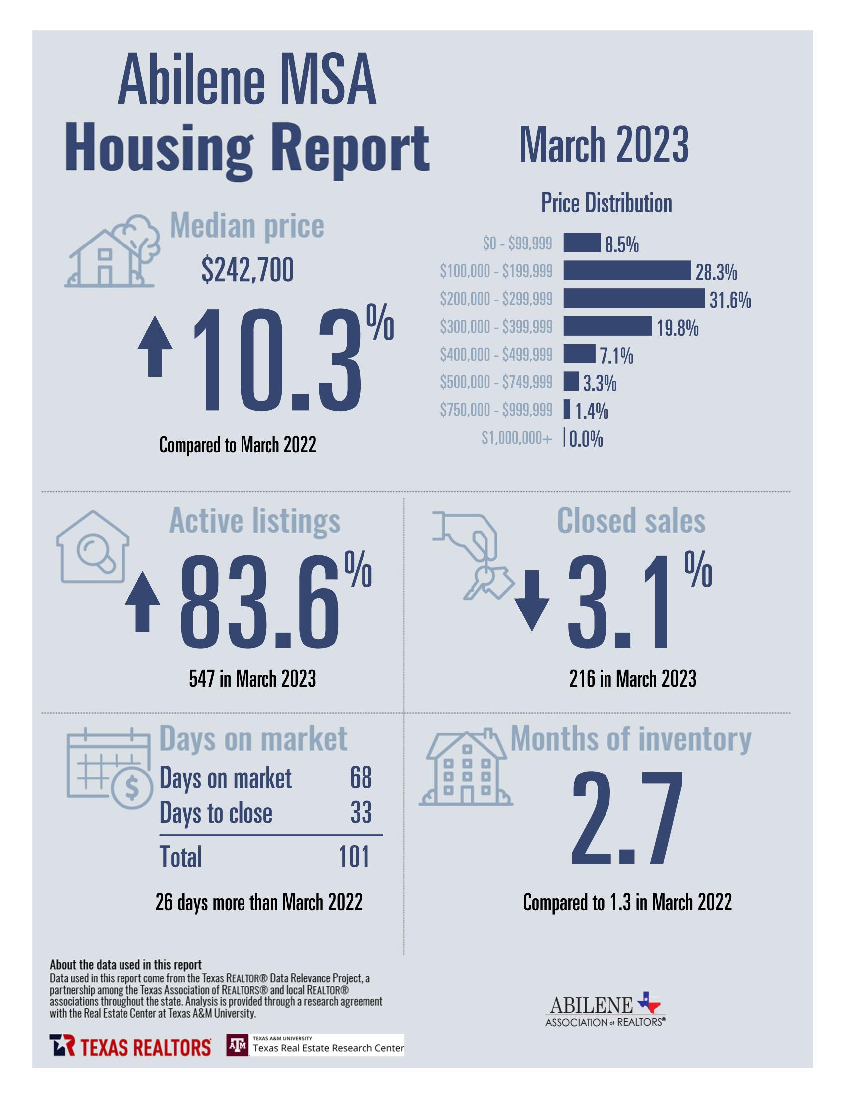 March 2023 Housing Statistics for Abilene, TX