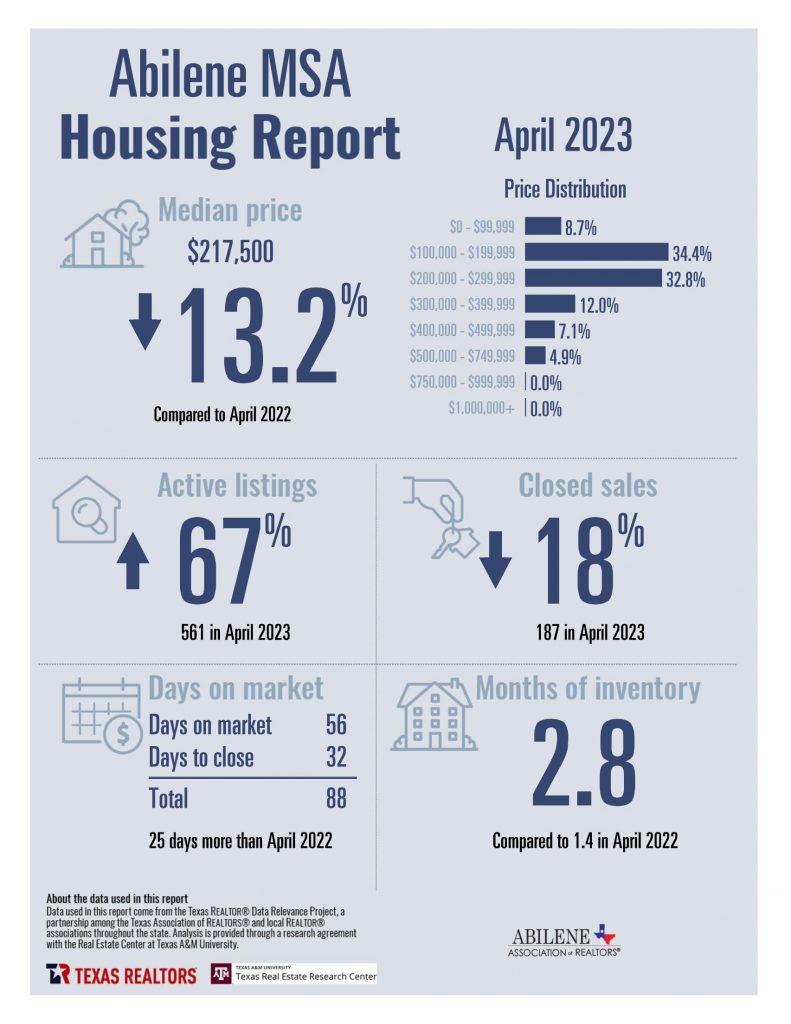 April 2023 Housing Statistics for Abilene, TX
