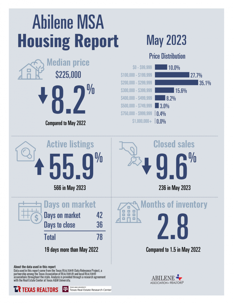 May 2023 Housing Statistics for Abilene, TX