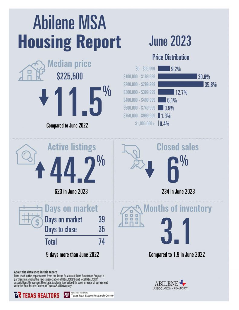 June 2023 Housing Statistics for Abilene, TX