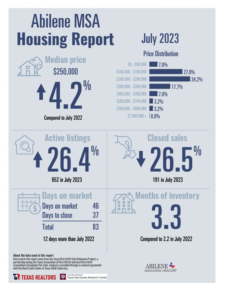 July 2023 Housing Statistics for Abilene, TX