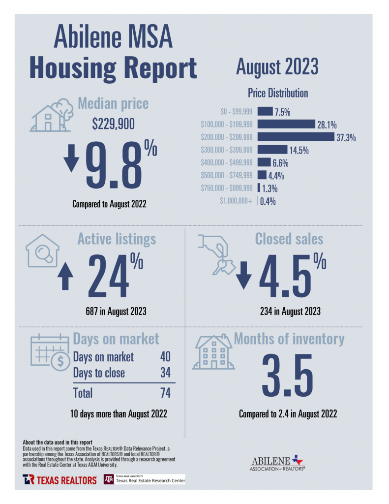 August 2023 Housing Statistics for Abilene, TX