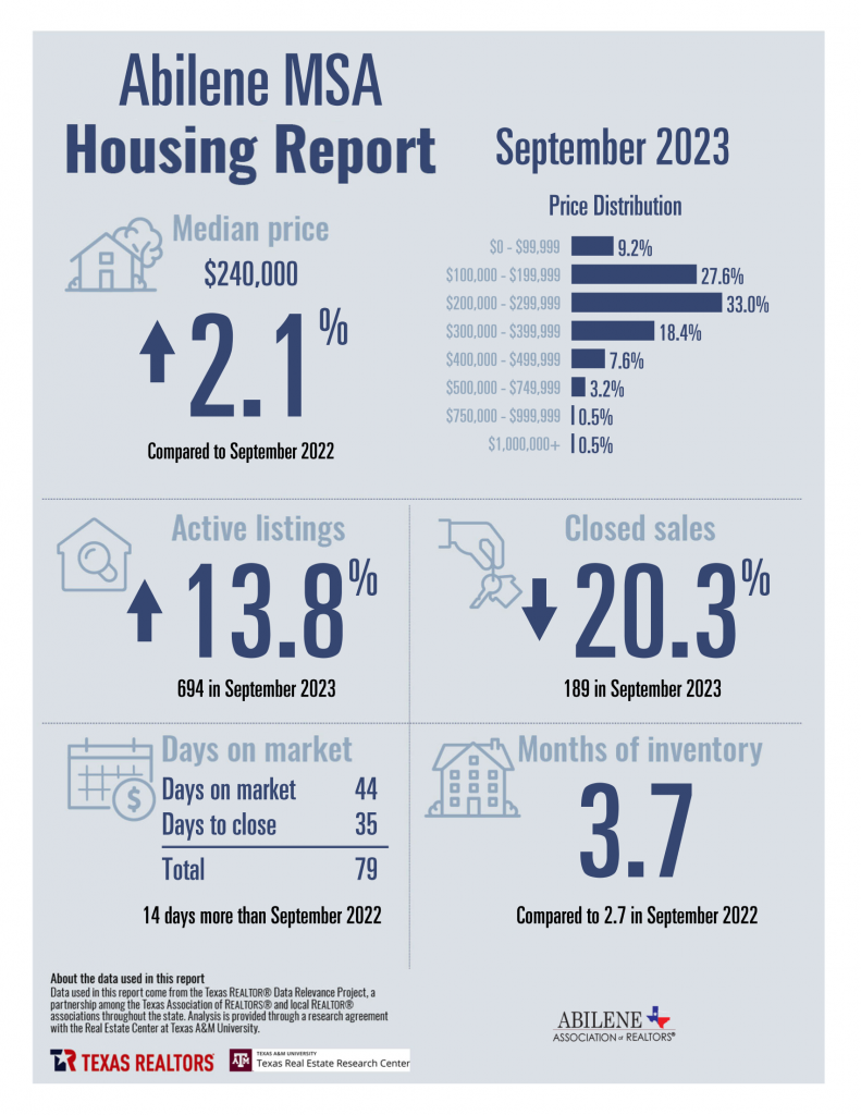 September 2023 Housing Statistics for Abilene, TX