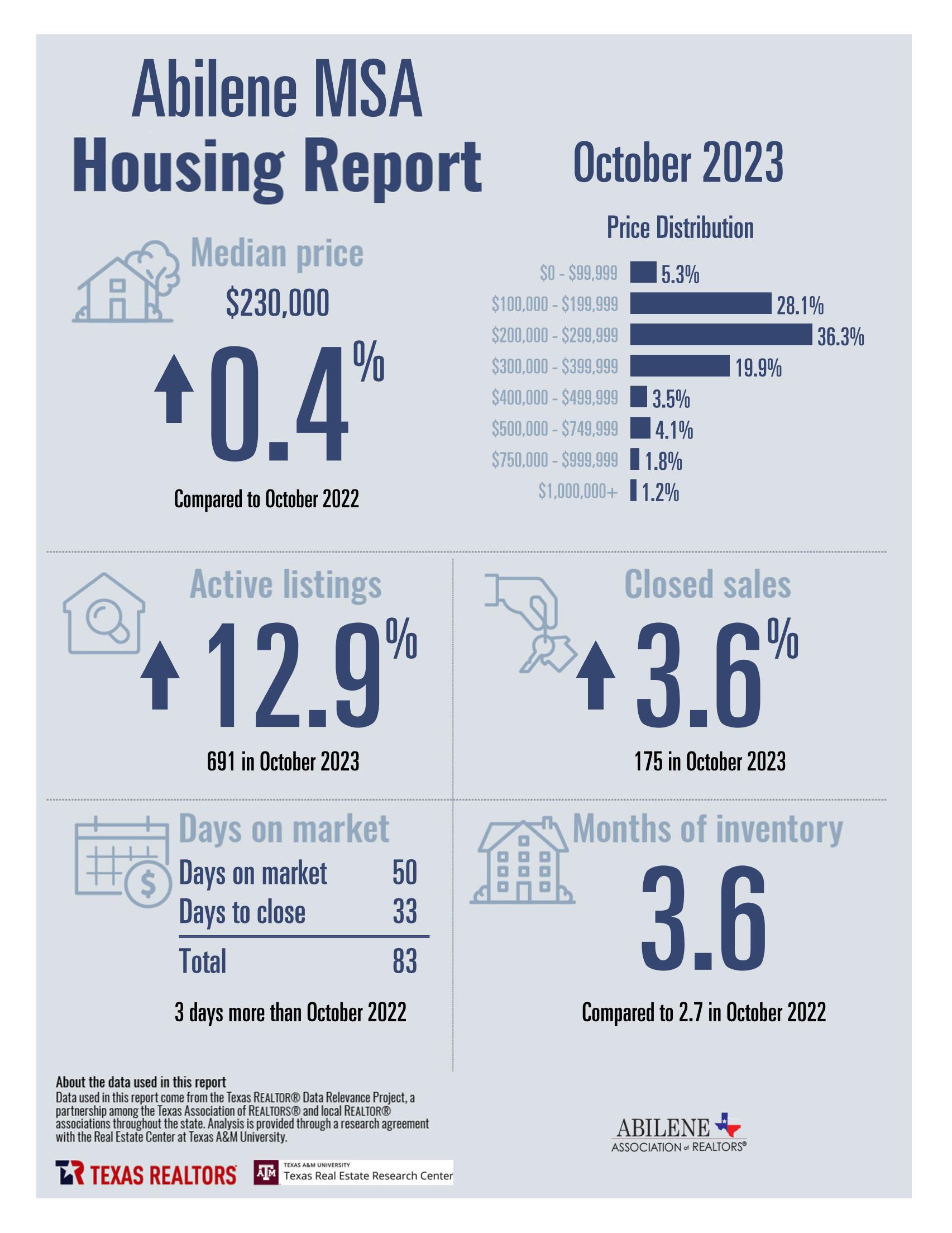 October 2023 Housing Statistics for Abilene, TX