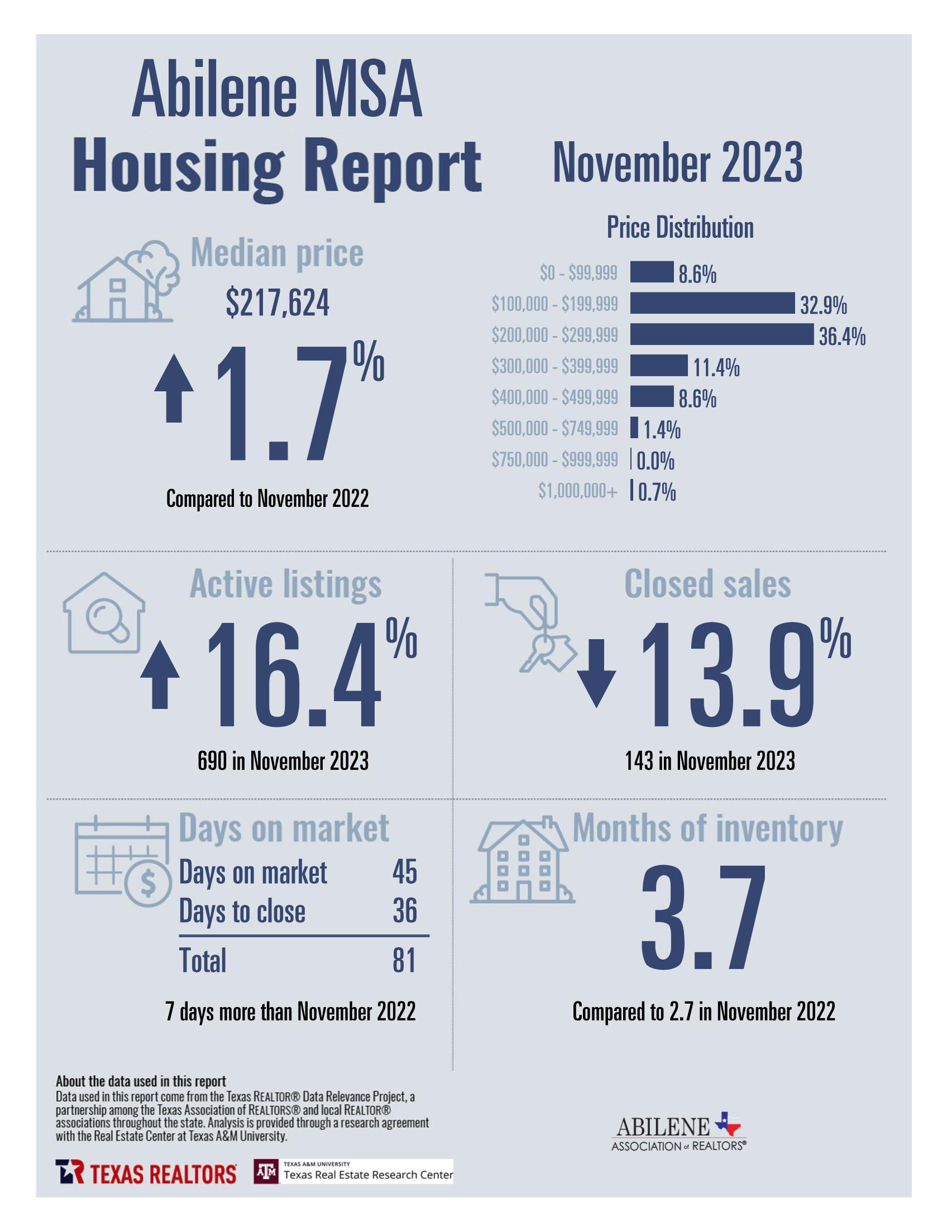 November 2023 Housing Statistics for Abilene, TX