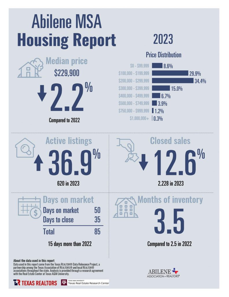 2022 Housing data for Abilene, TX