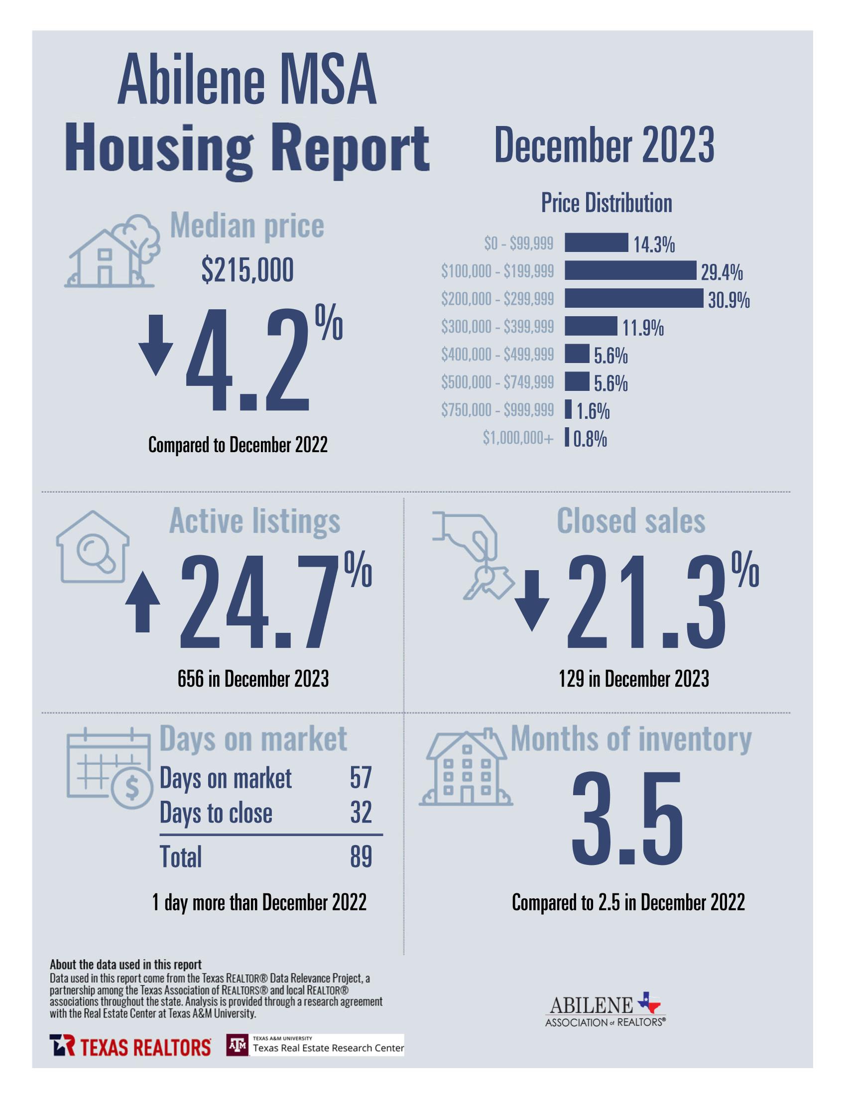 December 2023 Housing Statistics for Abilene, TX