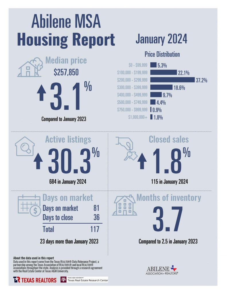 January 2024 Housing Statistics for Abilene, TX