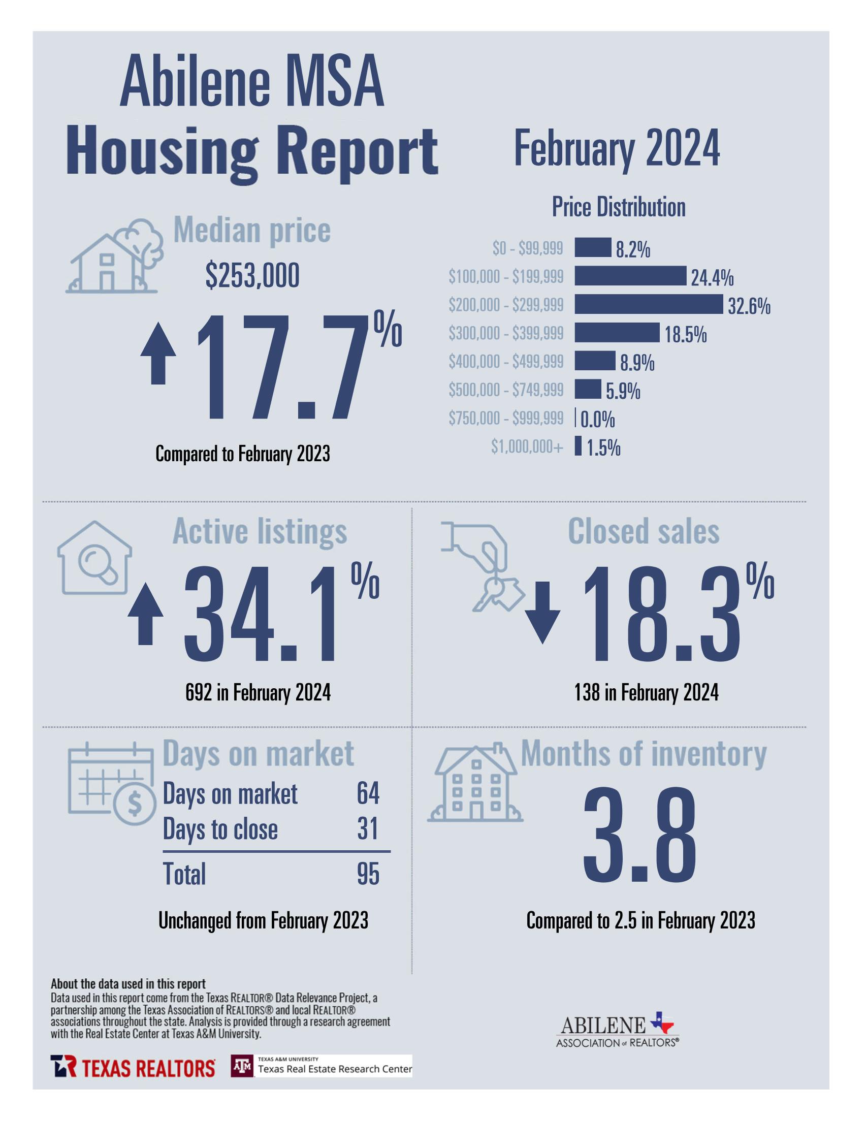 February 2024 Housing Statistics for Abilene, TX