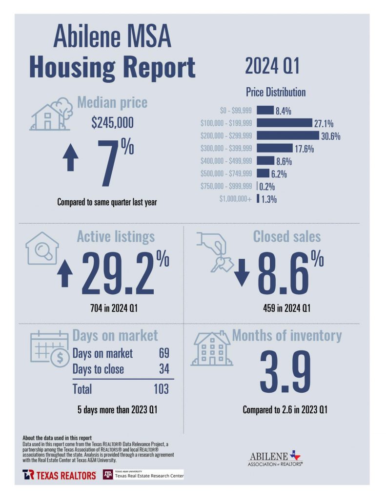 Q1 2024 Housing Statistics for Abilene, TX
