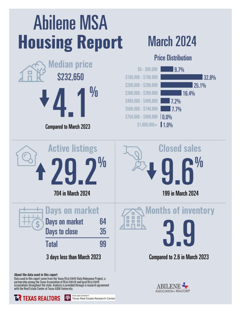 March 2024 Housing Statistics for Abilene, TX