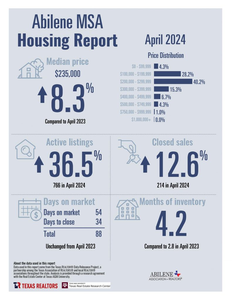 April 2024 Housing Statistics for Abilene, TX