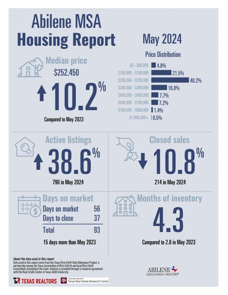 May 2024 Housing Statistics for Abilene, TX