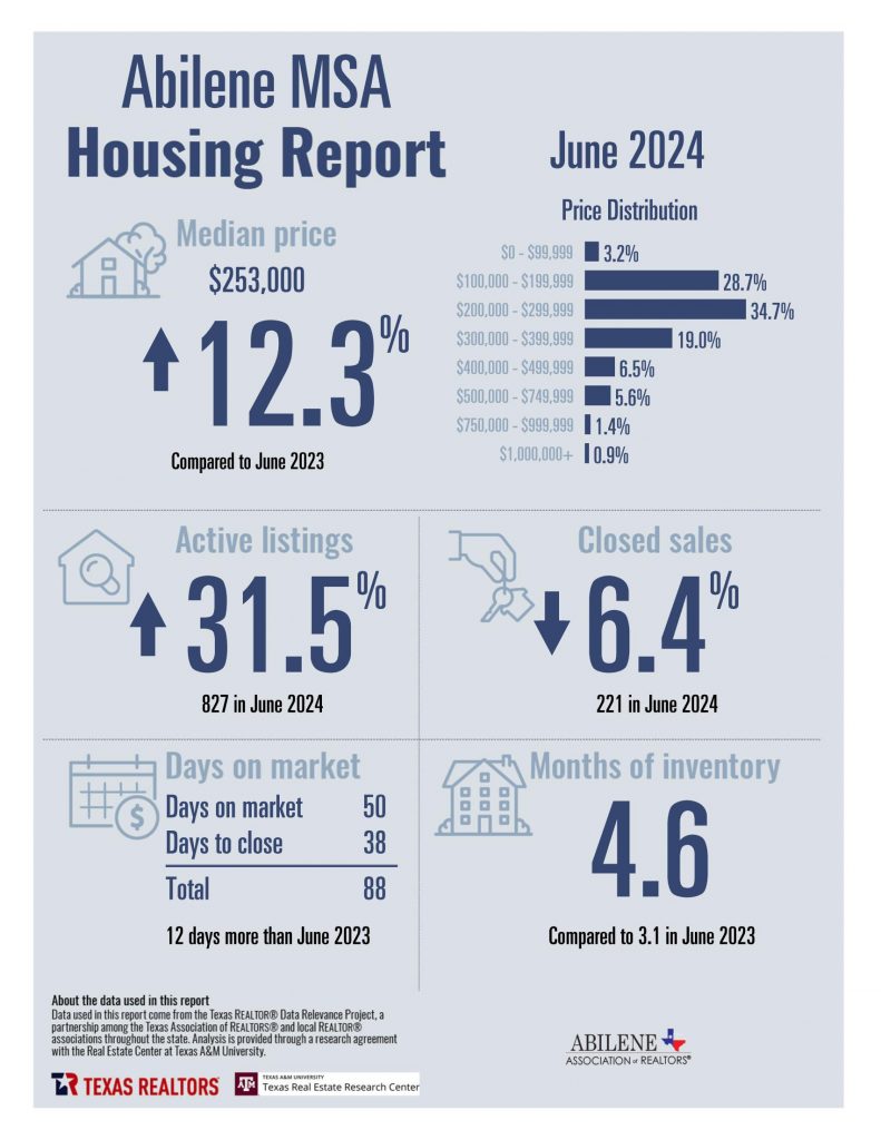 June 2024 Housing Statistics for Abilene, TX