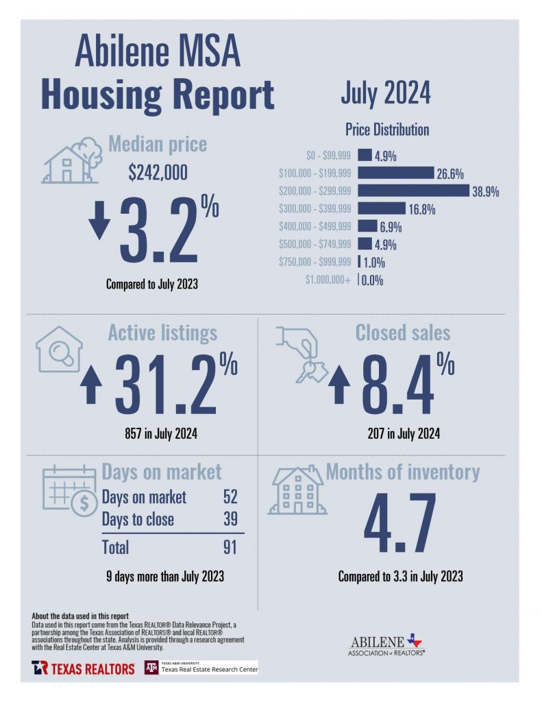 July 2024 Housing Statistics for Abilene, TX