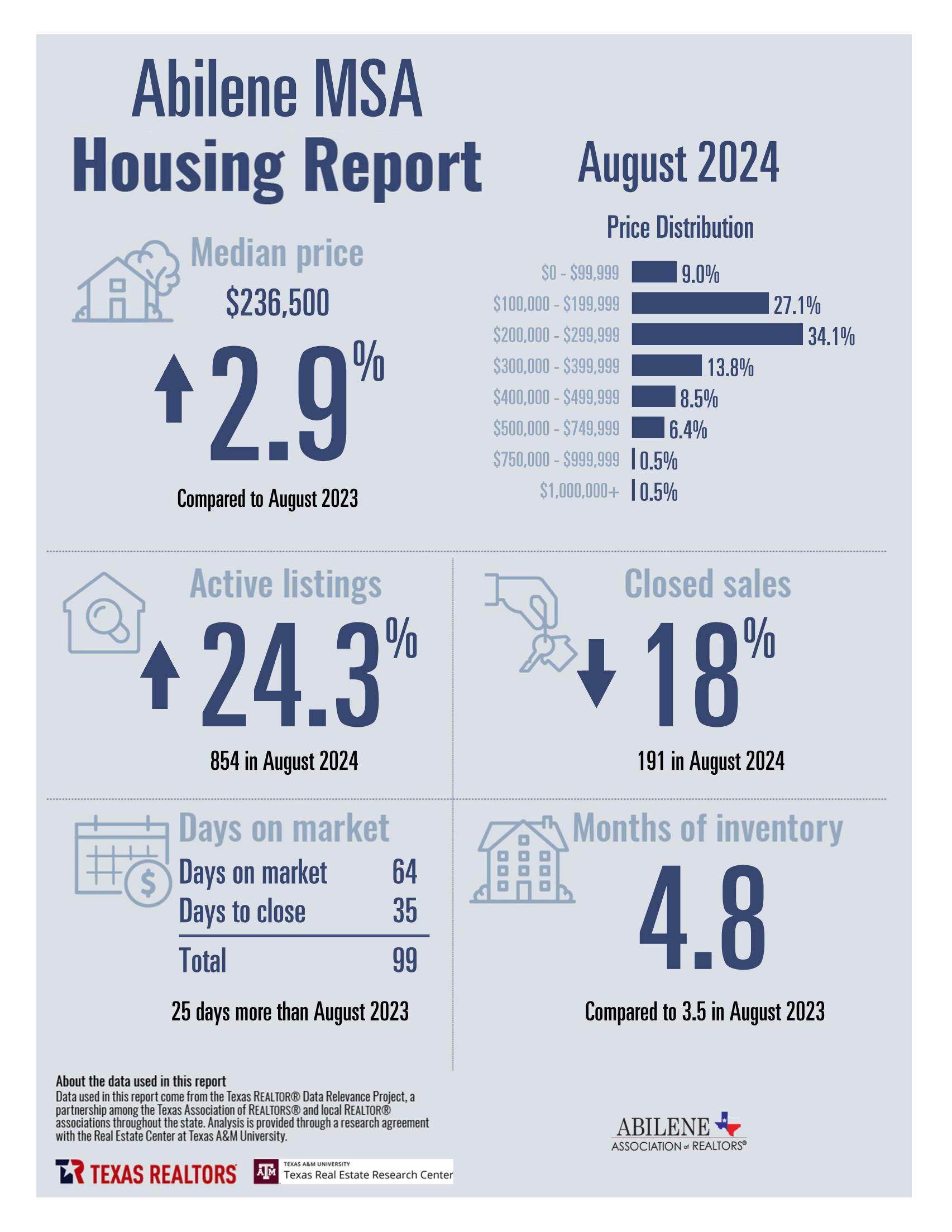 August 2024 Housing Statistics for Abilene, TX