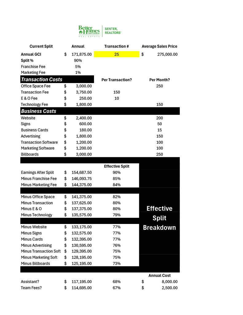 This image features a detailed breakdown of transaction and business costs for real estate agents, along with calculations of their effective commission split after various expenses.