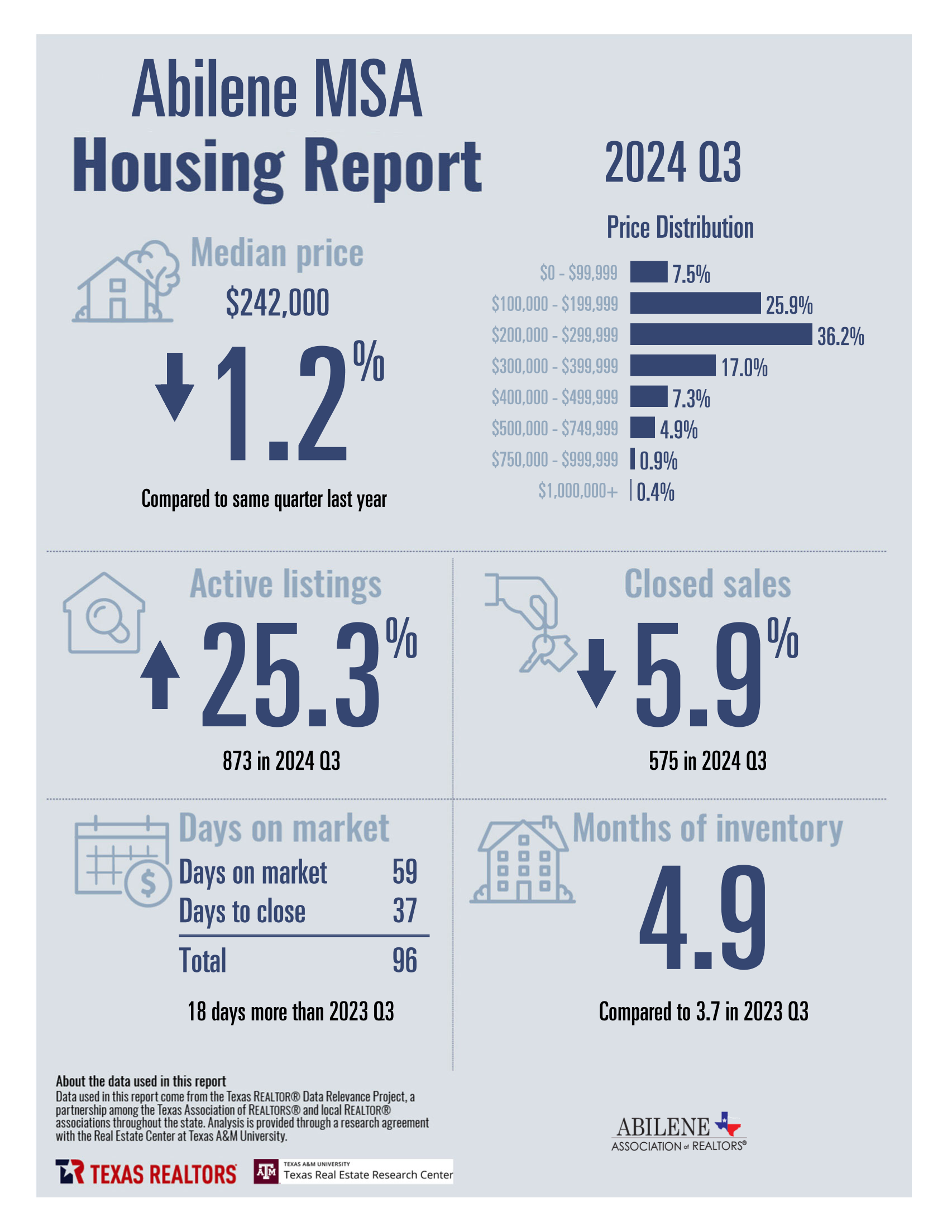 Q3 2024 Housing Statistics for Abilene, TX