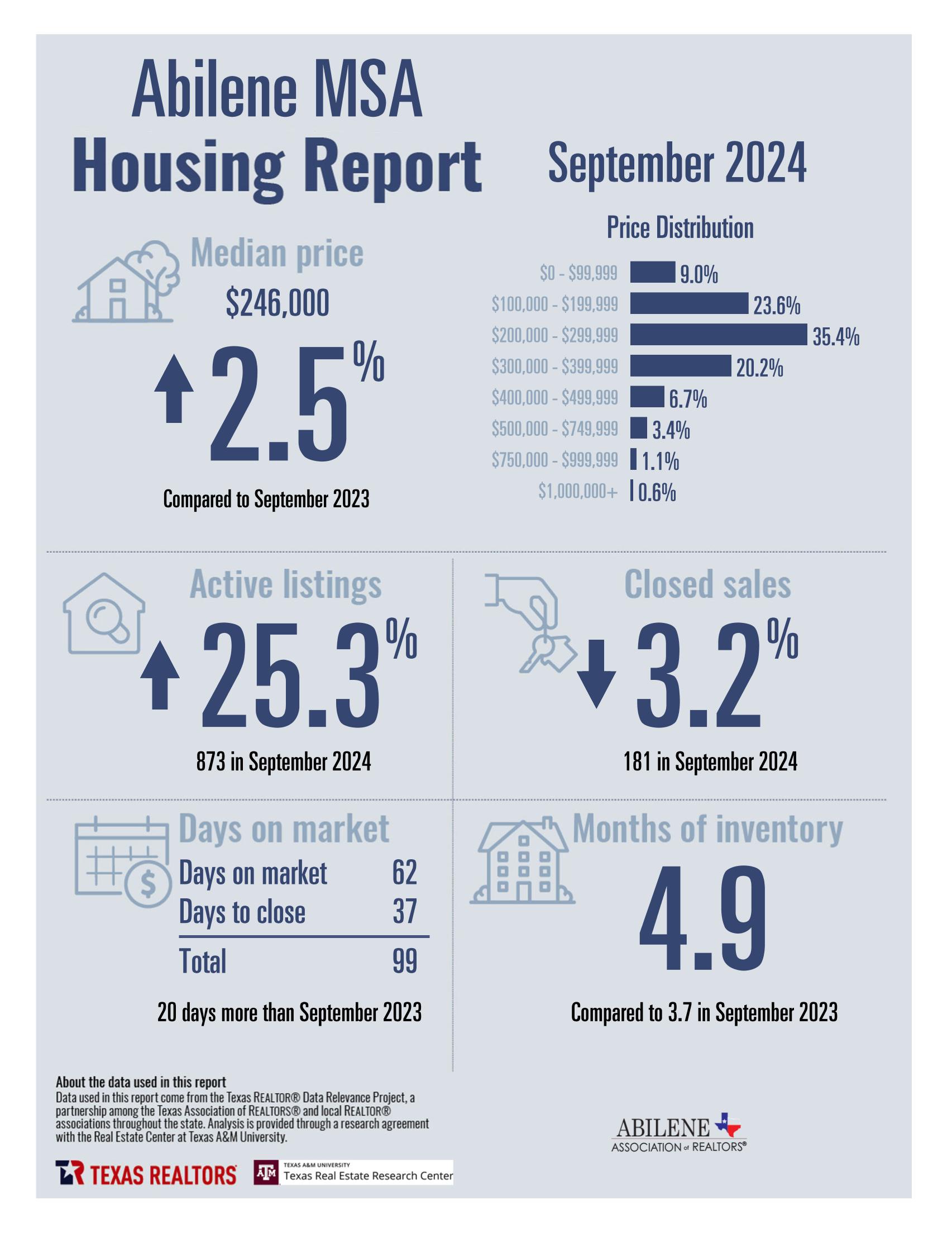 September 2024 Housing Statistics for Abilene, TX