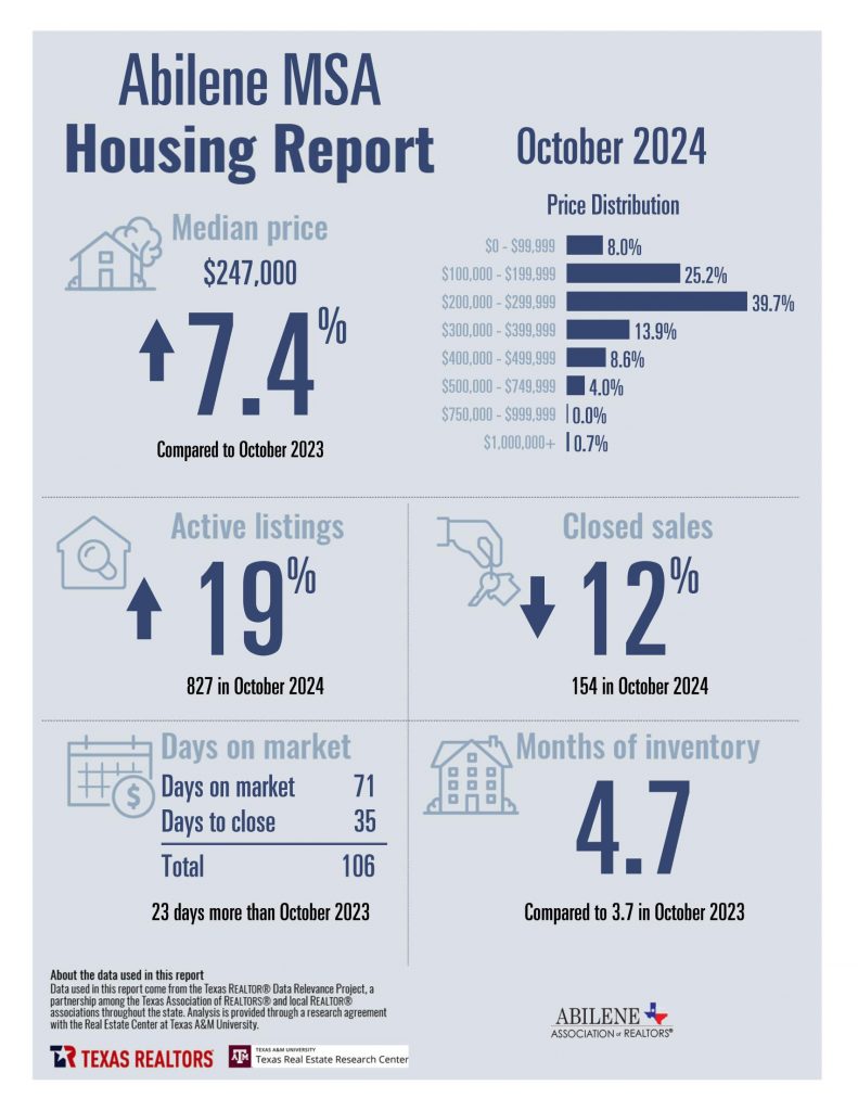 October 2024 Housing Statistics for Abilene, TX