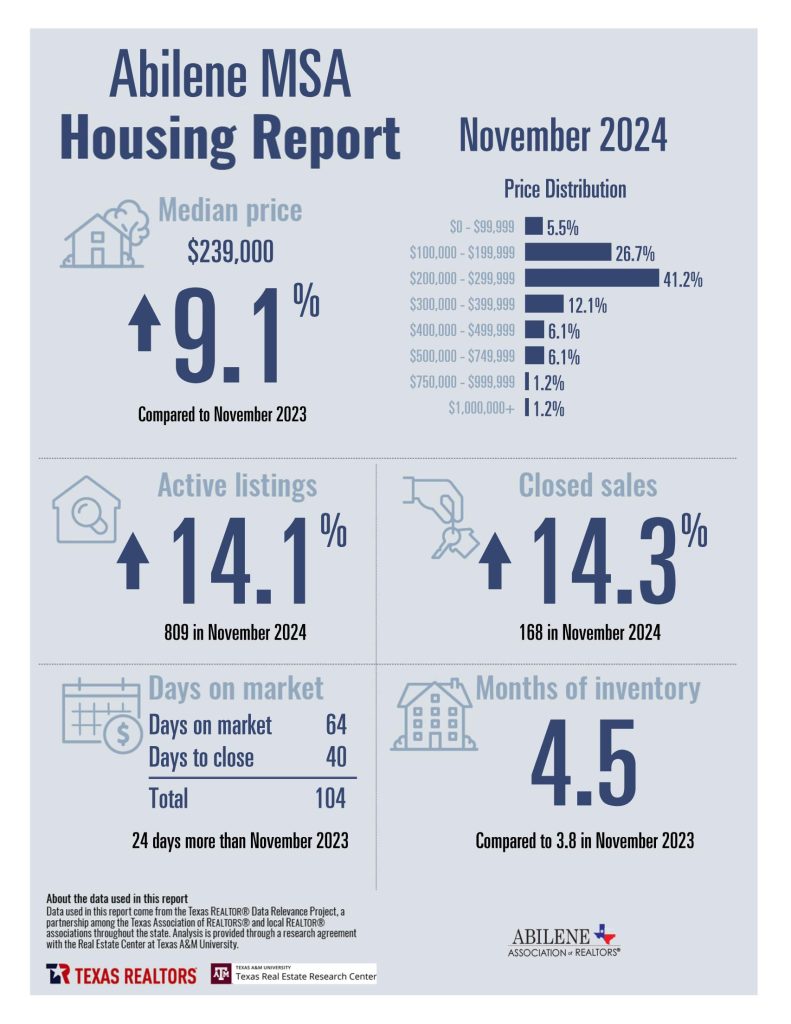 November 2024 Housing Statistics for Abilene, TX