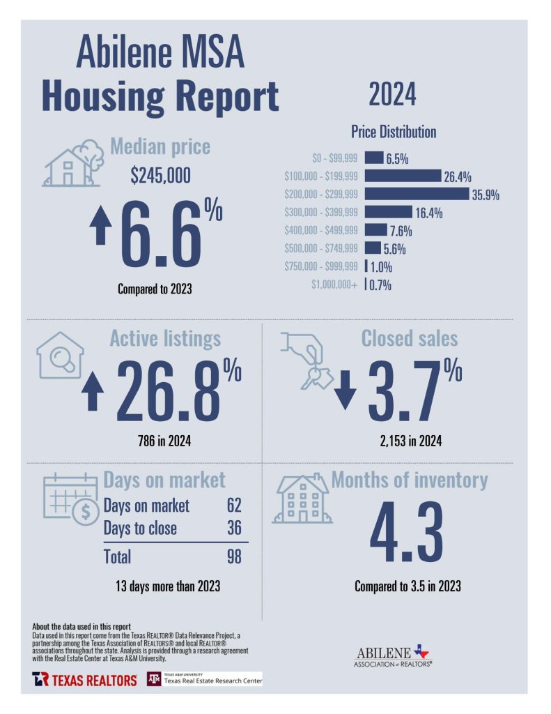 2024 Annual Housing Statistics for Abilene, TX