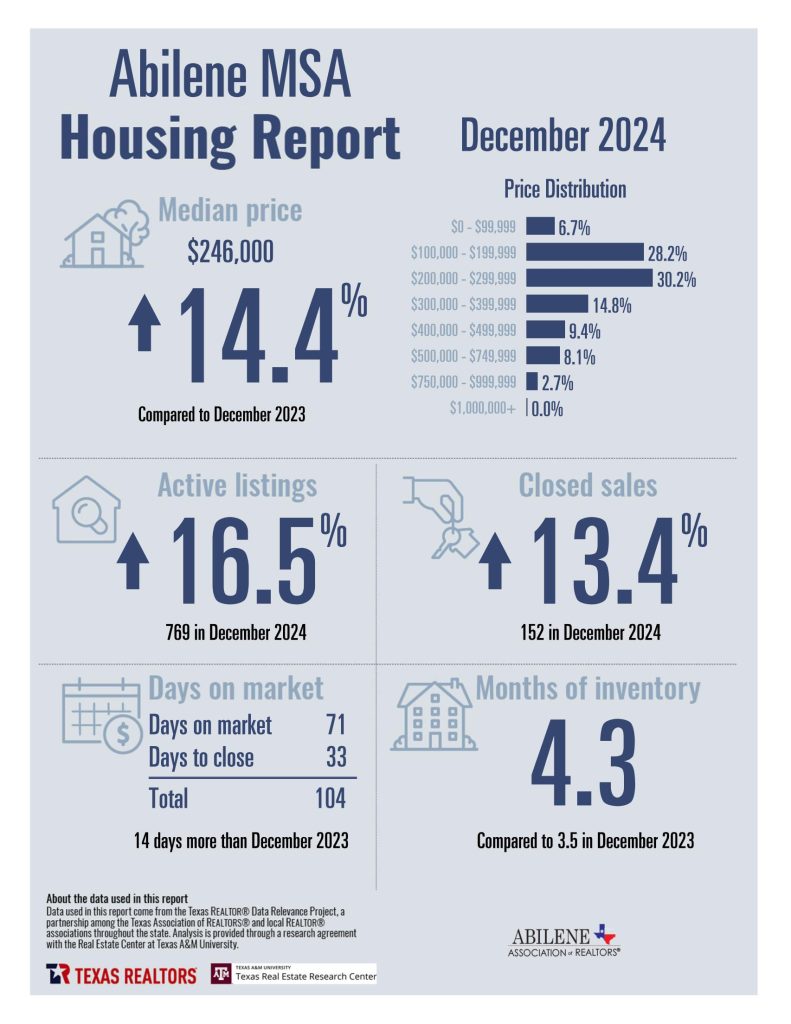 December 2024 Housing Statistics for Abilene, TX