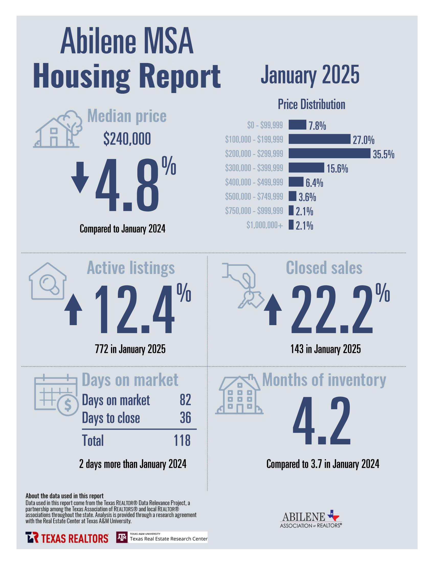 "A real estate market report for the Abilene MSA (Metropolitan Statistical Area) for January 2025, provided by Texas REALTORS® and the Abilene Association of REALTORS®. The report highlights key housing metrics: The median home price is $240,000, reflecting a 4.8% decrease compared to January 2024. Active listings are up 12.4%, reaching 772 homes, while closed sales have increased by 22.2%, totaling 143 transactions. The average days on market is 82, with an additional 36 days to close, making a total of 118 days—two days longer than the previous year. The months of inventory has risen to 4.2, compared to 3.7 in January 2024. The report also features a price distribution breakdown, showing the majority of sales occurring in the $200,000 - $299,999 range (35.5%), followed by $100,000 - $199,999 (27%). The bottom of the graphic cites Texas A&M University’s Real Estate Research Center as a data source.