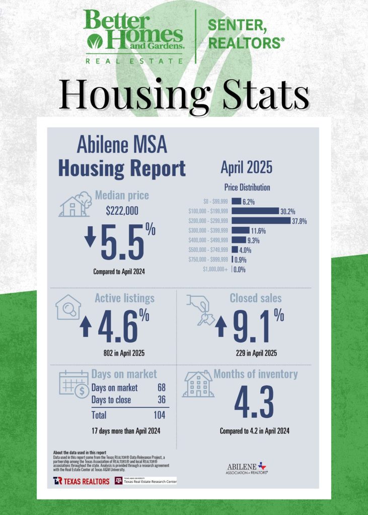 April 2025 Abilene MSA Housing Report by Better Homes and Gardens Real Estate Senter, REALTORS®. Median home price is $222,000, down 5.5% from April 2024. Active listings are up 4.6% with 802 homes on the market. Closed sales increased 9.1% to 229. Average days on market is 68, with an additional 36 days to close, totaling 104 days—17 more than last year. Months of inventory is 4.3, slightly up from 4.2 in April 2024. Price distribution shows most homes selling between $200K–$299K (37.8%) and $100K–$199K (30.2%). Source: Texas REALTORS® and Texas A&M Real Estate Research Center.
