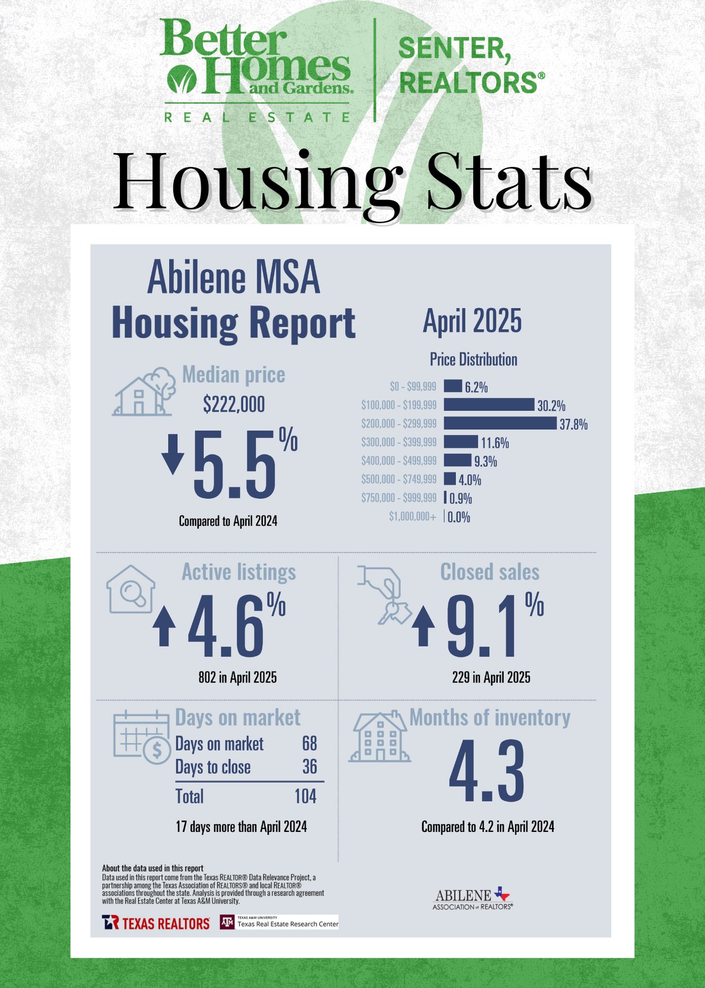 April 2025 Abilene MSA Housing Report by Better Homes and Gardens Real Estate Senter, REALTORS®. Median home price is $222,000, down 5.5% from April 2024. Active listings are up 4.6% with 802 homes on the market. Closed sales increased 9.1% to 229. Average days on market is 68, with an additional 36 days to close, totaling 104 days—17 more than last year. Months of inventory is 4.3, slightly up from 4.2 in April 2024. Price distribution shows most homes selling between $200K–$299K (37.8%) and $100K–$199K (30.2%). Source: Texas REALTORS® and Texas A&M Real Estate Research Center.