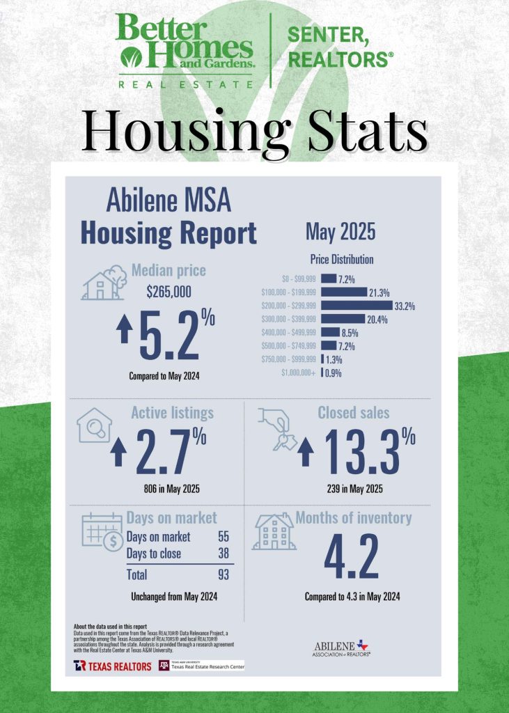 May 2025 Abilene MSA Housing Report by Better Homes and Gardens Real Estate Senter, REALTORS®. Highlights include a median home price of $265,000 (up 5.2% from May 2024), a 2.7% increase in active listings, and a 13.3% increase in closed sales. Average days on market remain at 55 with 38 days to close, totaling 93 days. Months of inventory at 4.2. Price distribution shows 33.2% of homes sold in the $200,000–$299,999 range. Data provided by the Texas REALTORS® and the Texas A&M Real Estate Research Center.