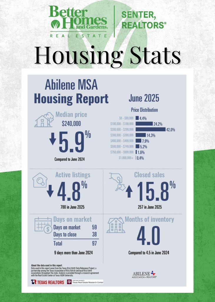 Infographic for the June 2025 Abilene MSA Housing Report, branded with Better Homes and Gardens Real Estate Senter, REALTORS®. Key stats include: median home price at $240,000, down 5.9% from June 2024; active listings down 4.8% to 780; closed sales up 15.8% to 257; average days on market 59, days to close 38, totaling 97 days (up 9 days from last year); and 4.0 months of inventory. Price distribution highlights: 42% of homes sold were priced $200k–$299k. Data sourced from Texas REALTORS® and Texas A&M Real Estate Research Center.